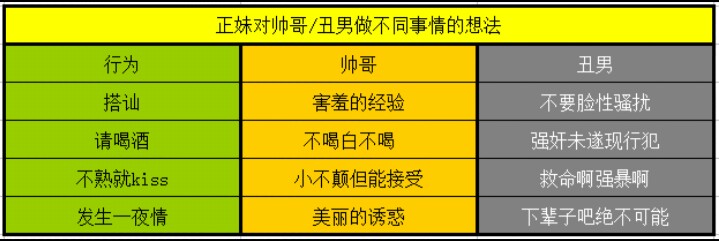正妹对帅哥/丑男做不同事情的看法